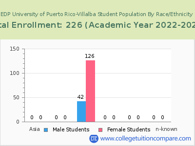 EDP University of Puerto Rico-Villalba 2023 Student Population by Gender and Race chart