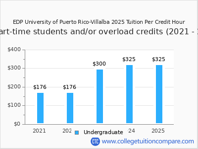 EDP University of Puerto Rico-Villalba 2025 cost per credit hour chart