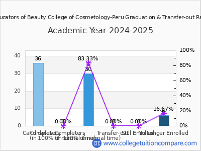 Educators of Beauty College of Cosmetology-Peru 2025 Graduation Rate chart