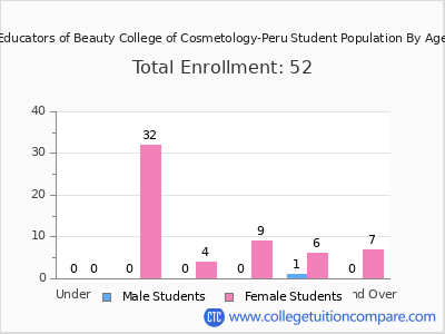 Educators of Beauty College of Cosmetology-Peru 2024 Student Population by Age chart