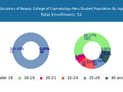 Educators of Beauty College of Cosmetology-Peru 2024 Student Population Age Diversity Pie chart