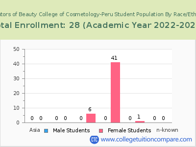 Educators of Beauty College of Cosmetology-Peru 2023 Student Population by Gender and Race chart