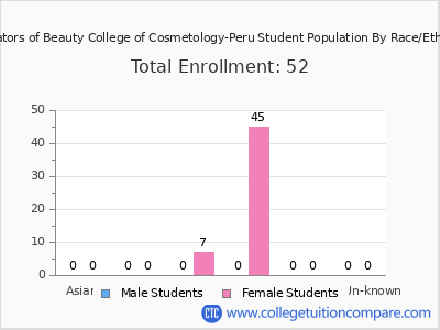 Educators of Beauty College of Cosmetology-Peru 2025 Student Population by Gender and Race chart