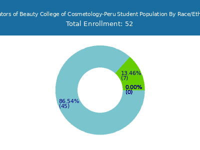 Educators of Beauty College of Cosmetology-Peru 2025 Student Population by Gender and Race chart