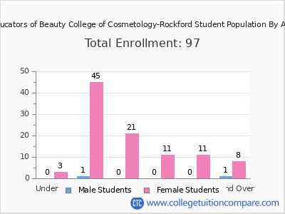 Educators of Beauty College of Cosmetology-Rockford 2024 Student Population by Age chart