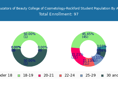 Educators of Beauty College of Cosmetology-Rockford 2024 Student Population Age Diversity Pie chart