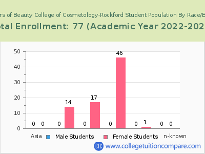 Educators of Beauty College of Cosmetology-Rockford 2023 Student Population by Gender and Race chart