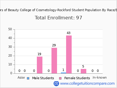 Educators of Beauty College of Cosmetology-Rockford 2025 Student Population by Gender and Race chart