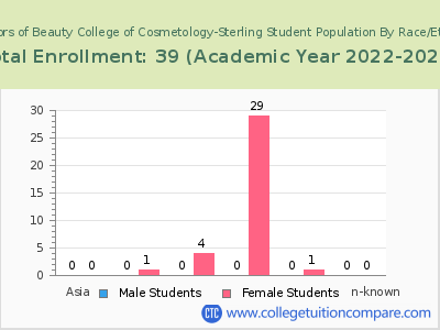 Educators of Beauty College of Cosmetology-Sterling 2023 Student Population by Gender and Race chart