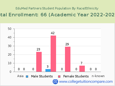 EduMed Partners 2023 Student Population by Gender and Race chart