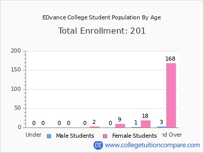 EDvance College 2025 Student Population by Age chart