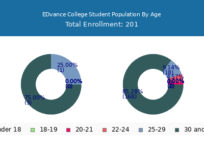 EDvance College 2025 Student Population Age Diversity Pie chart