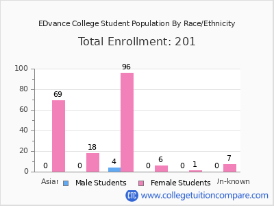EDvance College 2025 Student Population by Gender and Race chart