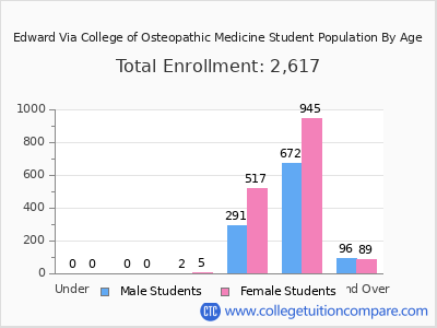 Edward Via College of Osteopathic Medicine 2025 Student Population by Age chart