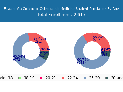 Edward Via College of Osteopathic Medicine 2025 Student Population Age Diversity Pie chart