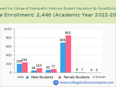 Edward Via College of Osteopathic Medicine 2023 Student Population by Gender and Race chart