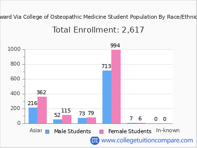 Edward Via College of Osteopathic Medicine 2025 Student Population by Gender and Race chart
