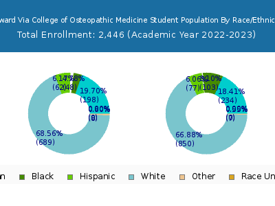 Edward Via College of Osteopathic Medicine 2023 Student Population by Gender and Race chart