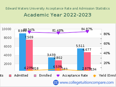 Edward Waters University 2023 Acceptance Rate By Gender chart