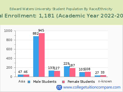 Edward Waters University 2023 Student Population by Gender and Race chart