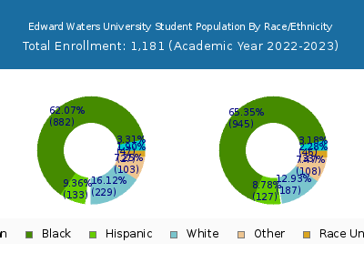 Edward Waters University 2023 Student Population by Gender and Race chart