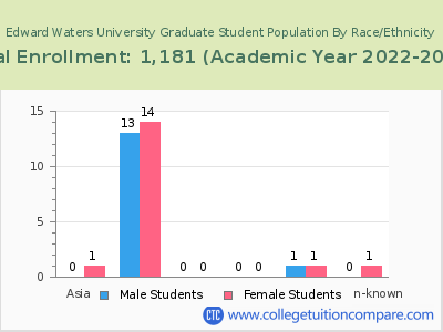 Edward Waters University 2023 Graduate Enrollment by Gender and Race chart