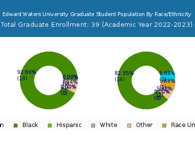 Edward Waters University 2023 Graduate Enrollment by Gender and Race chart