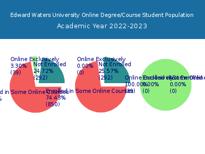 Edward Waters University 2023 Online Student Population chart