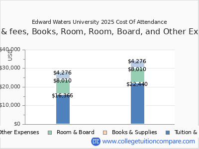 Edward Waters University 2025 COA (cost of attendance) chart