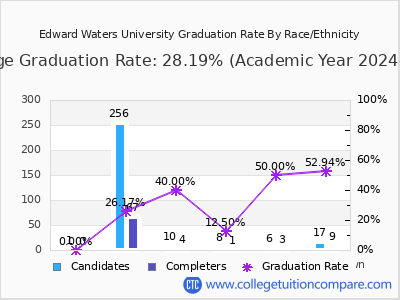 Edward Waters University graduation rate by race