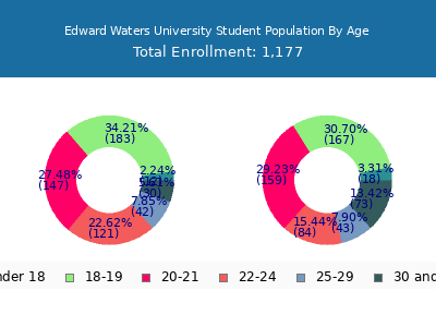Edward Waters University 2024 Student Population Age Diversity Pie chart