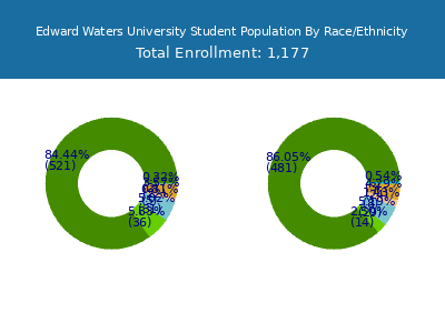 Edward Waters University 2025 Student Population by Gender and Race chart