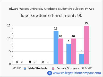 Edward Waters University 2024 Graduate Enrollment by Age chart