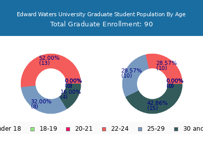 Edward Waters University 2024 Graduate Enrollment Age Diversity Pie chart