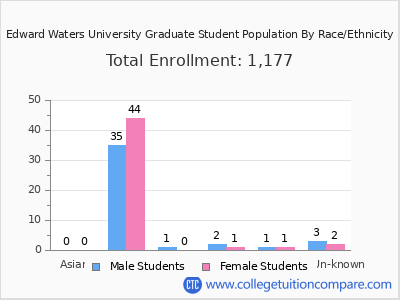 Edward Waters University 2025 Graduate Enrollment by Gender and Race chart