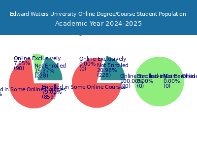 Edward Waters University 2025 Online Student Population chart