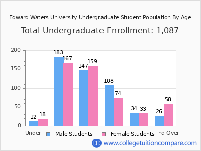 Edward Waters University 2024 Undergraduate Enrollment by Age chart