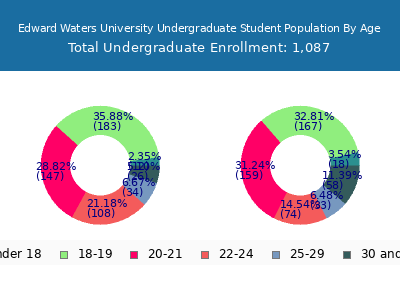 Edward Waters University 2024 Undergraduate Enrollment Age Diversity Pie chart