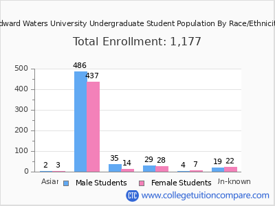Edward Waters University 2025 Undergraduate Enrollment by Gender and Race chart