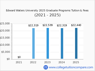 Edward Waters University 2025 graduate tuition chart