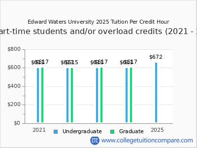 Edward Waters University 2025 cost per credit hour chart