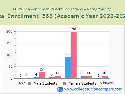 EHOVE Career Center 2023 Student Population by Gender and Race chart