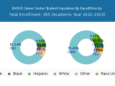 EHOVE Career Center 2023 Student Population by Gender and Race chart