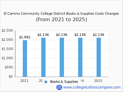 El Camino Community College District 2025 books & supplies cost chart