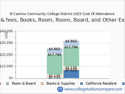 El Camino Community College District 2025 COA (cost of attendance) chart