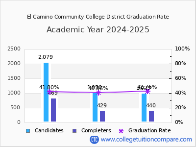 El Camino Community College District graduation rate by gender
