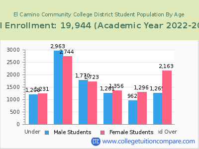 El Camino Community College District 2023 Student Population by Age chart