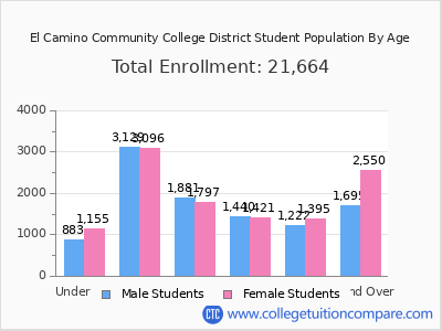 El Camino Community College District 2025 Student Population by Age chart