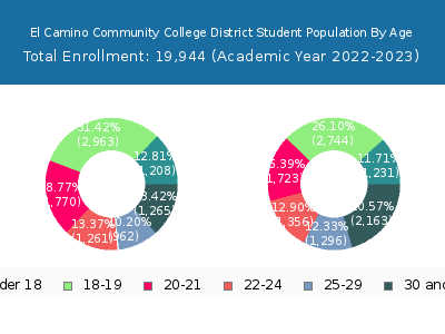 El Camino Community College District 2023 Student Population Age Diversity Pie chart
