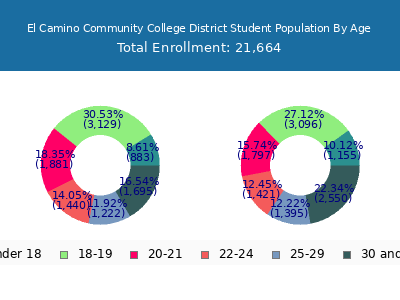 El Camino Community College District 2025 Student Population Age Diversity Pie chart